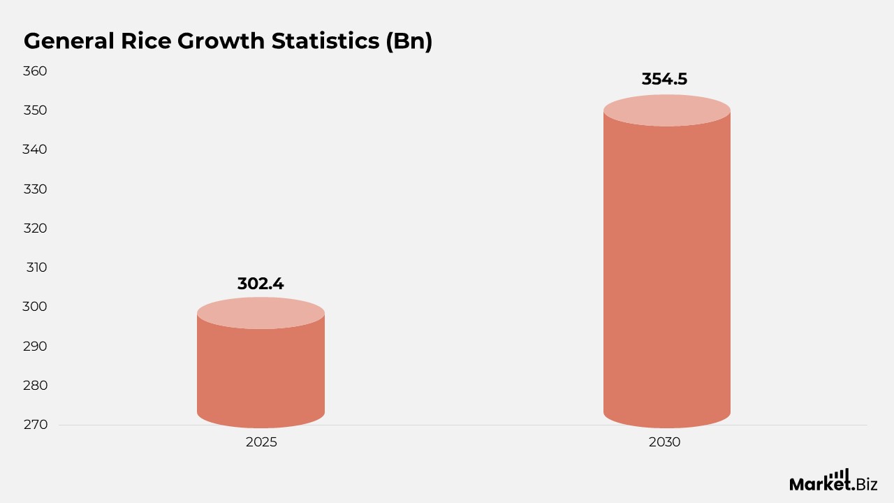 General Rice Growth Statistics (Bn)