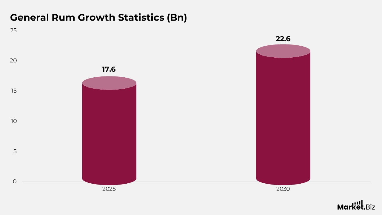 General Rum Growth Statistics (Bn)