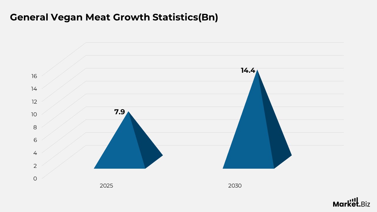 General Vegan Meat Growth Statistics(Bn)