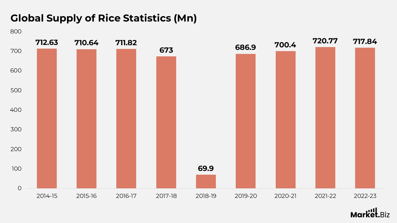 Global Supply of Rice Statistics (Mn)
