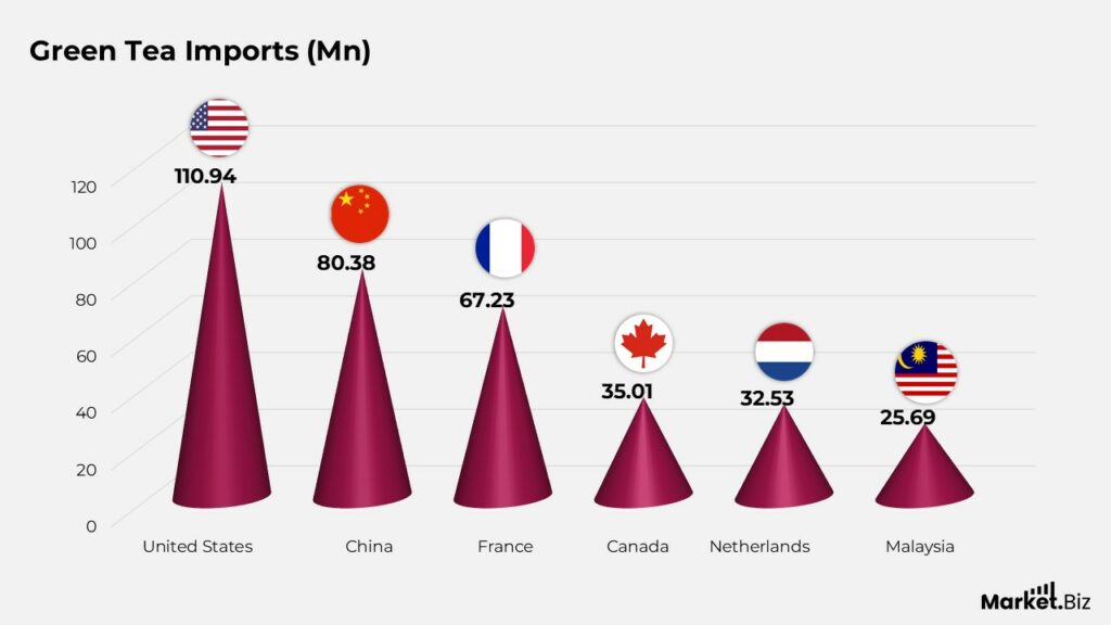 Green Tea Imports (Mn)