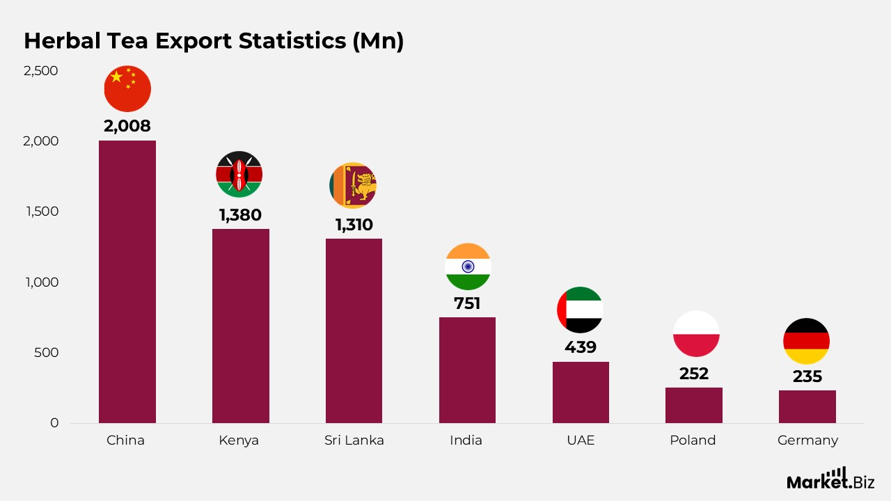 Herbal Tea Export Statistics (Mn)