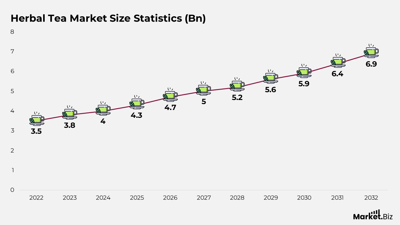 Herbal Tea Market Size Statistics (Bn)
