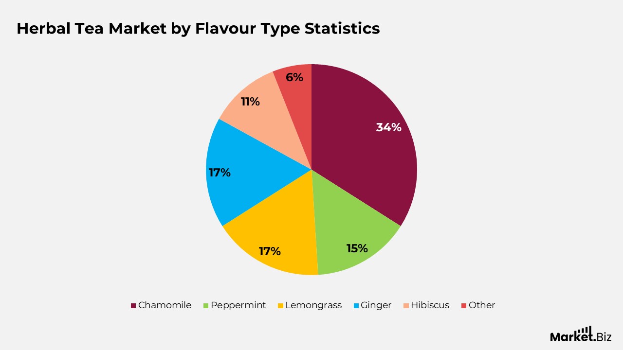 Herbal Tea Market by Flavour Type Statistics
