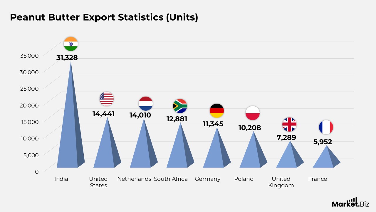 Peanut Butter Export Statistics (Units)