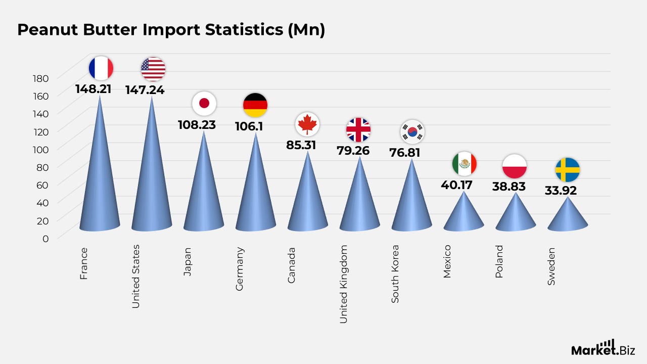 Peanut Butter Import Statistics (Mn)