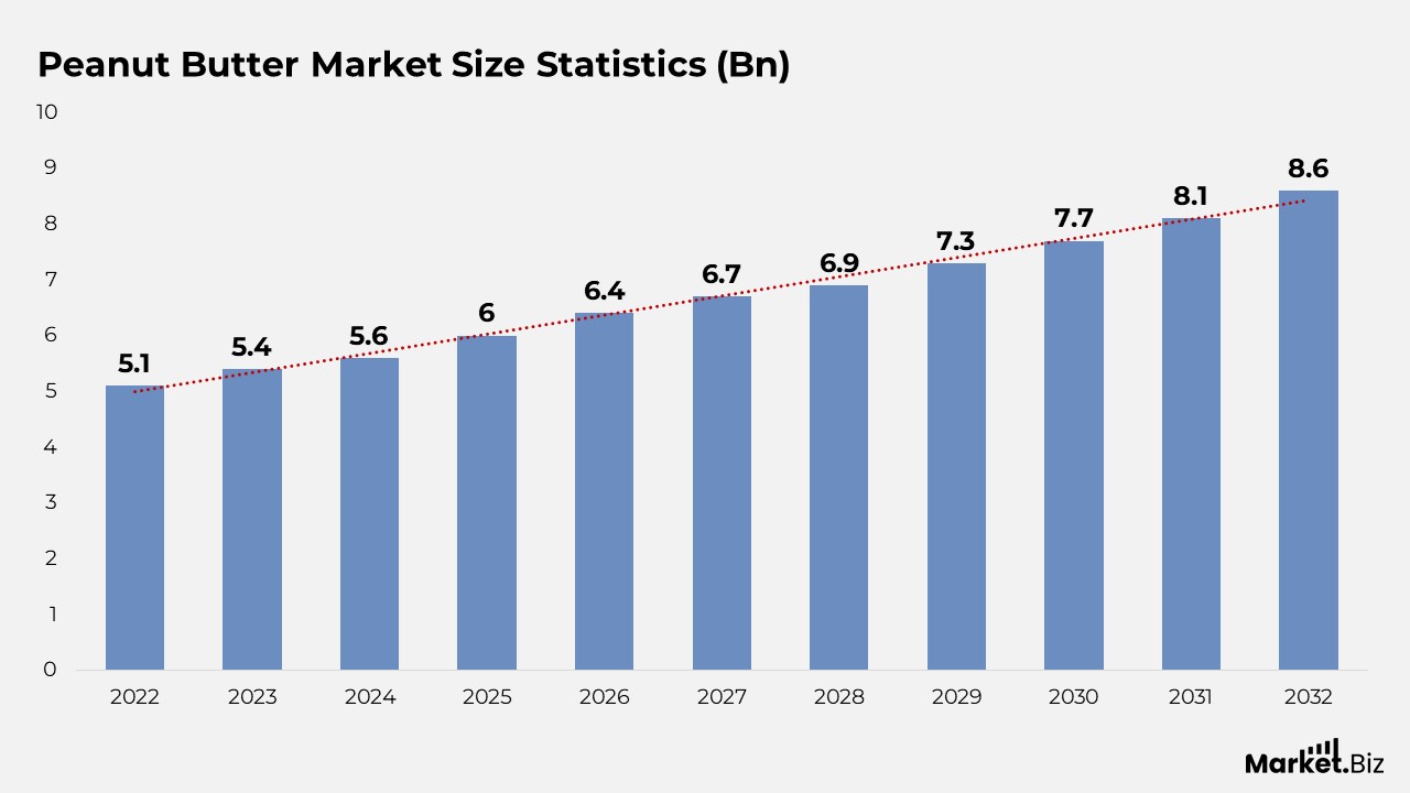 Peanut Butter Market Size Statistics (Bn)