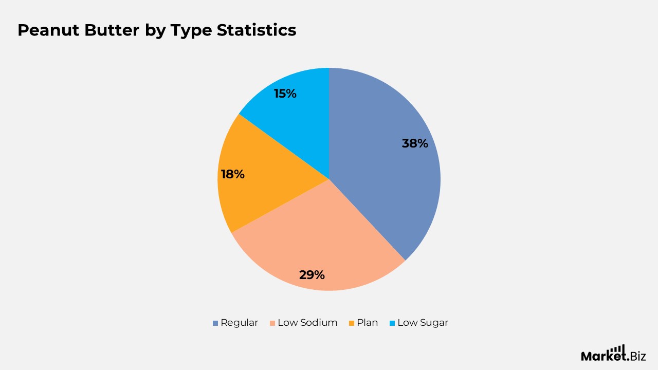 Peanut Butter by Type Statistics
