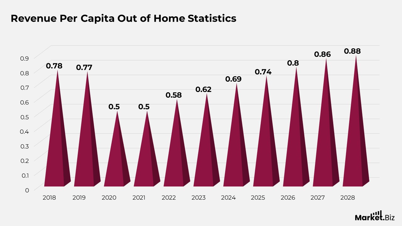 Revenue Per Capita Out of Home Statistics