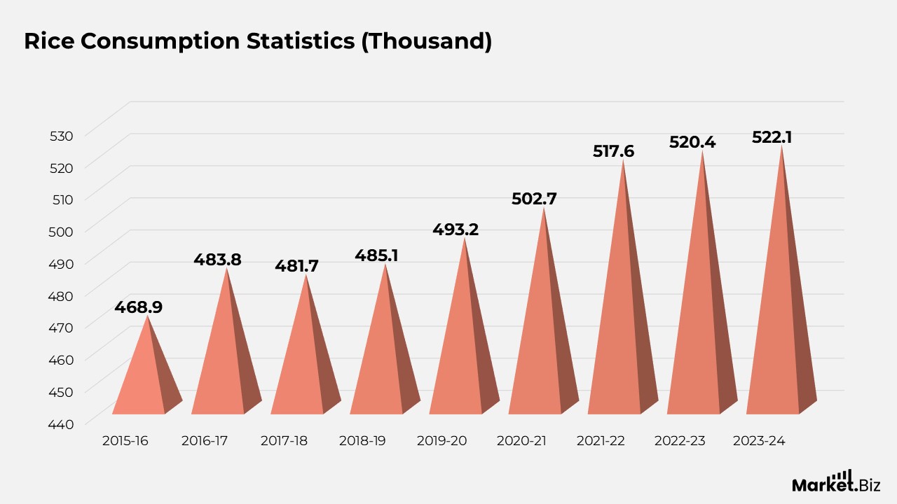 Rice Consumption Statistics (Thousand)