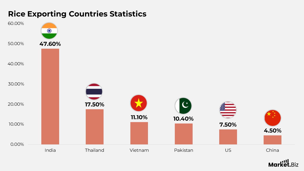 Rice Exporting Countries Statistics