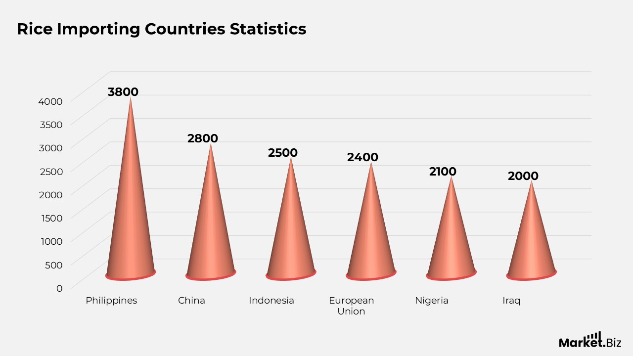 Rice Importing Countries Statistics