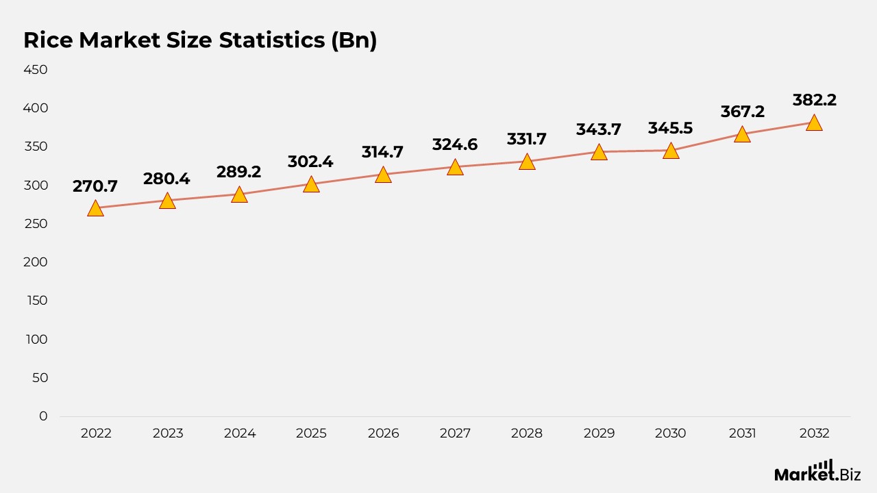 Rice Market Size Statistics (Bn)