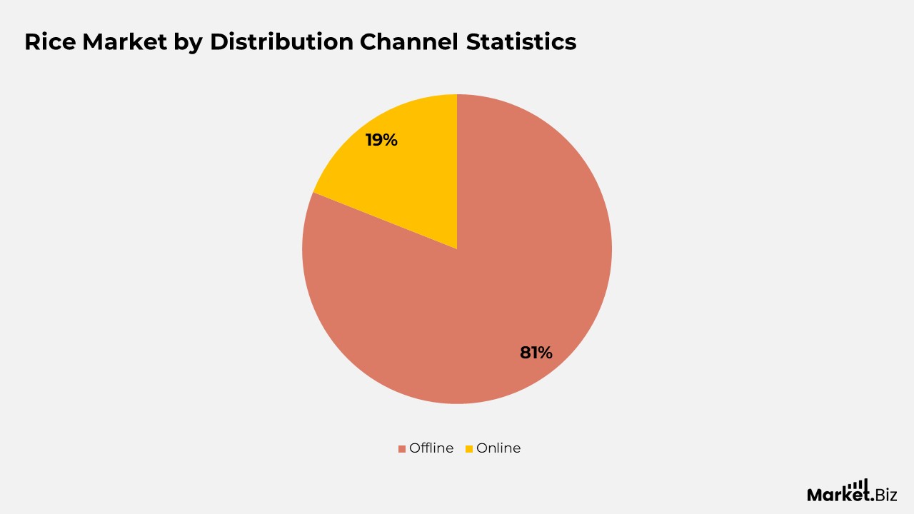 Rice Market by Distribution Channel Statistics