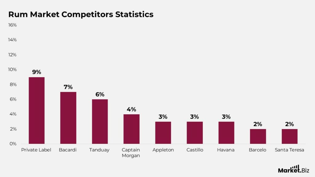 Rum Market Competitors Statistics
