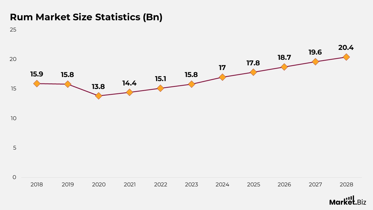 Rum Market Size Statistics (Bn)