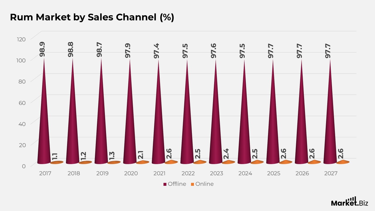 Rum Market by Sales Channel (%)