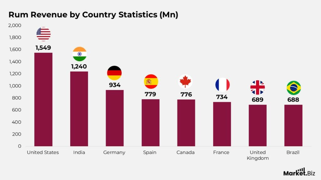 Rum Revenue by Country Statistics (Mn)