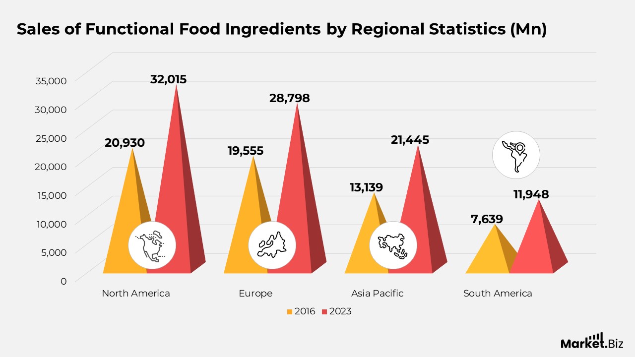 Sales of Functional Food Ingredients by Regional Statistics (Mn)