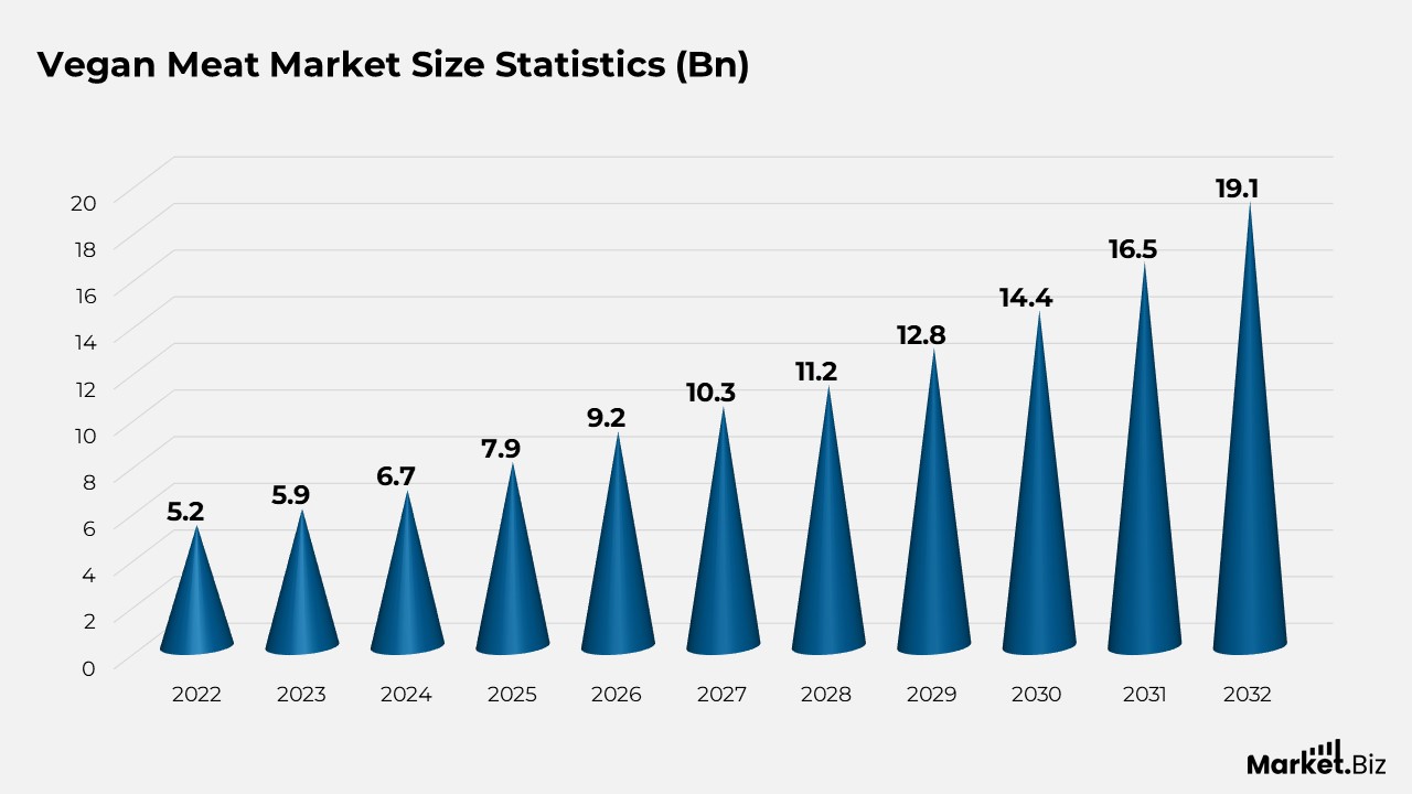 Vegan Meat Market Size Statistics (Bn)