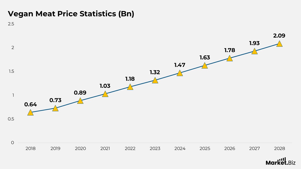 Vegan Meat Price Statistics (Bn)