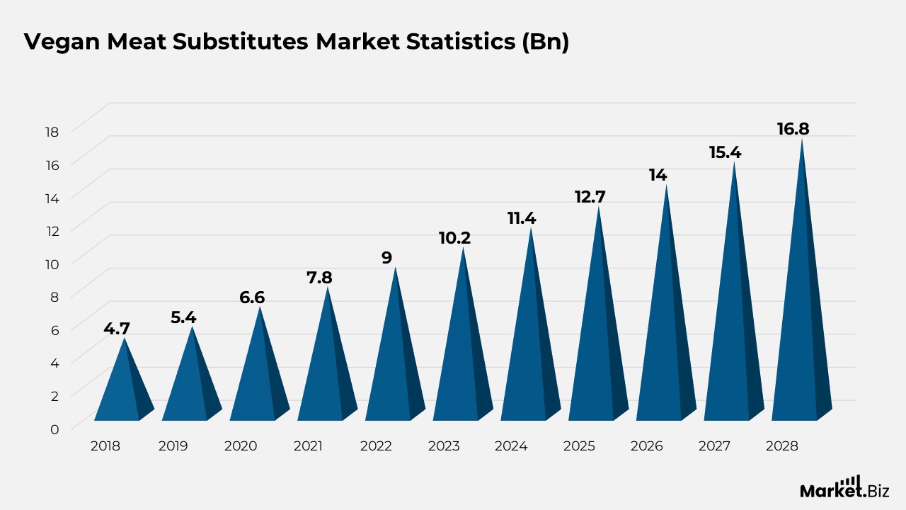 Vegan Meat Substitutes Market Statistics (Bn)