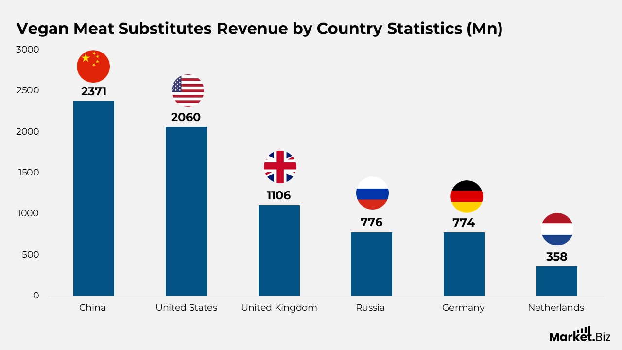 Vegan Meat Substitutes Revenue by Country Statistics (Mn)